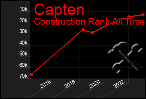 Total Graph of Capten