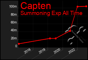 Total Graph of Capten