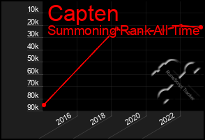 Total Graph of Capten