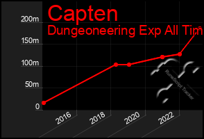 Total Graph of Capten