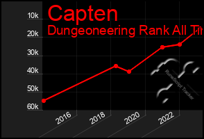 Total Graph of Capten