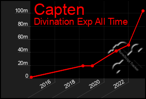 Total Graph of Capten