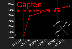 Total Graph of Capten