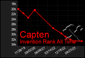 Total Graph of Capten