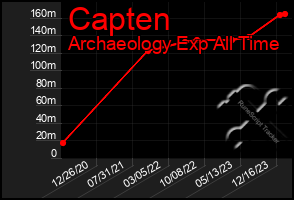 Total Graph of Capten