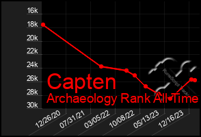 Total Graph of Capten