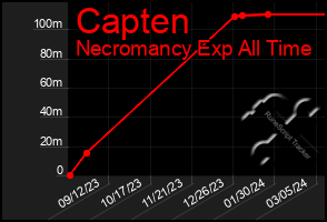 Total Graph of Capten