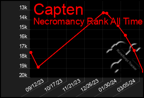 Total Graph of Capten