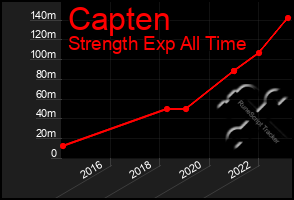 Total Graph of Capten