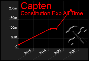 Total Graph of Capten