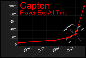 Total Graph of Capten