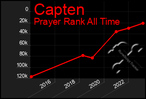 Total Graph of Capten