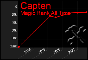 Total Graph of Capten