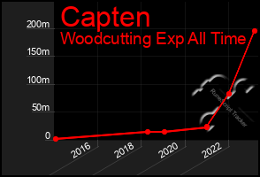 Total Graph of Capten