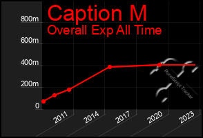 Total Graph of Caption M