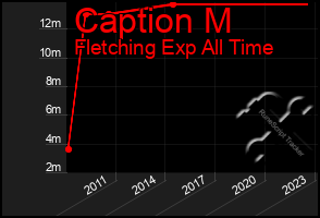 Total Graph of Caption M