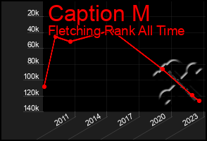 Total Graph of Caption M