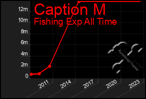 Total Graph of Caption M