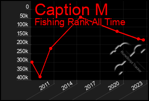 Total Graph of Caption M