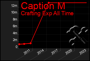 Total Graph of Caption M