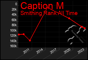 Total Graph of Caption M