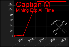 Total Graph of Caption M