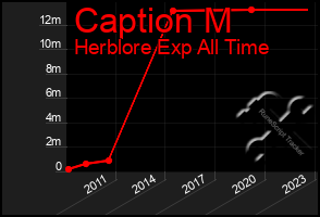 Total Graph of Caption M