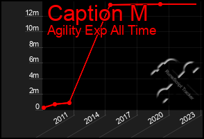 Total Graph of Caption M