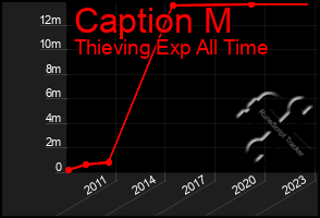 Total Graph of Caption M