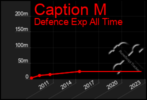 Total Graph of Caption M