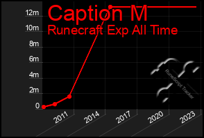 Total Graph of Caption M