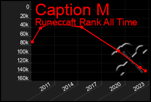 Total Graph of Caption M