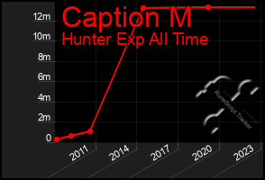 Total Graph of Caption M