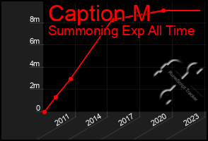 Total Graph of Caption M