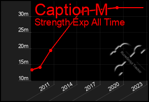 Total Graph of Caption M