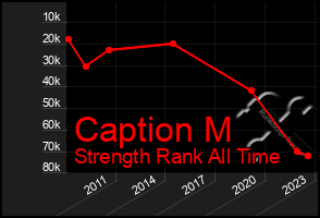 Total Graph of Caption M