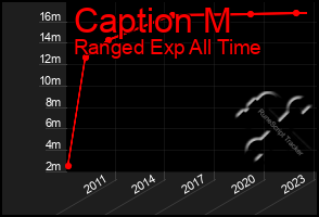 Total Graph of Caption M