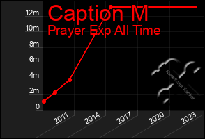 Total Graph of Caption M