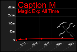 Total Graph of Caption M