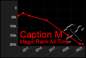 Total Graph of Caption M