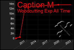 Total Graph of Caption M