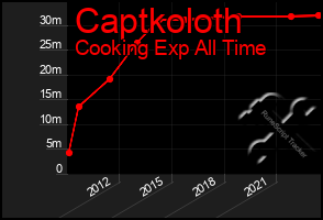 Total Graph of Captkoloth