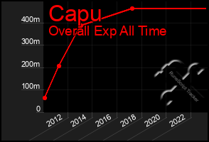 Total Graph of Capu