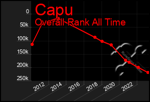 Total Graph of Capu