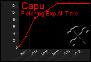 Total Graph of Capu