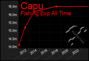 Total Graph of Capu