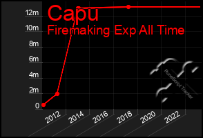 Total Graph of Capu