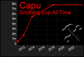 Total Graph of Capu