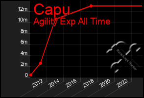 Total Graph of Capu