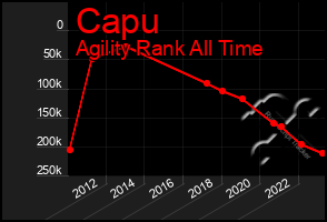 Total Graph of Capu